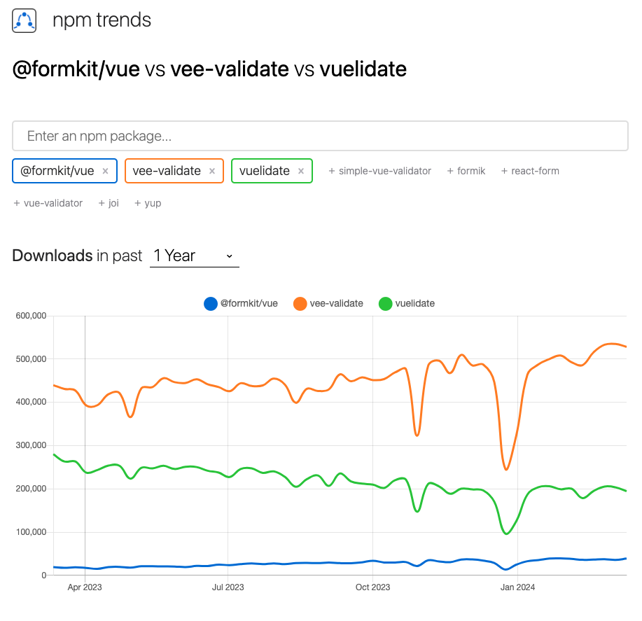 圖片出自 npm trends